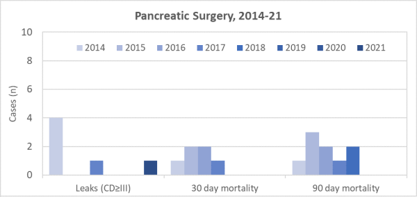 Pancreatic Surgery, 2014-21